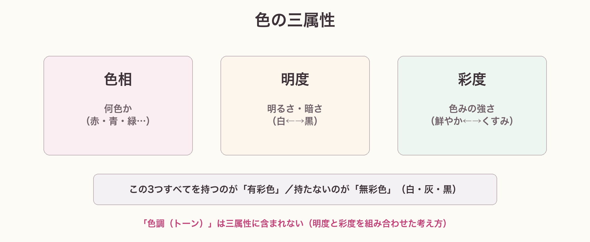 色の三属性の図。色相（何色か）・明度（明るさ暗さ）・彩度（色みの強さ）。3つすべてを持つのが有彩色