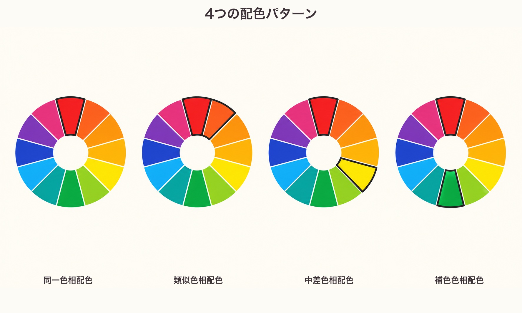 4つの配色パターンの図。同一色相配色・類似色相配色・中差色相配色・補色色相配色