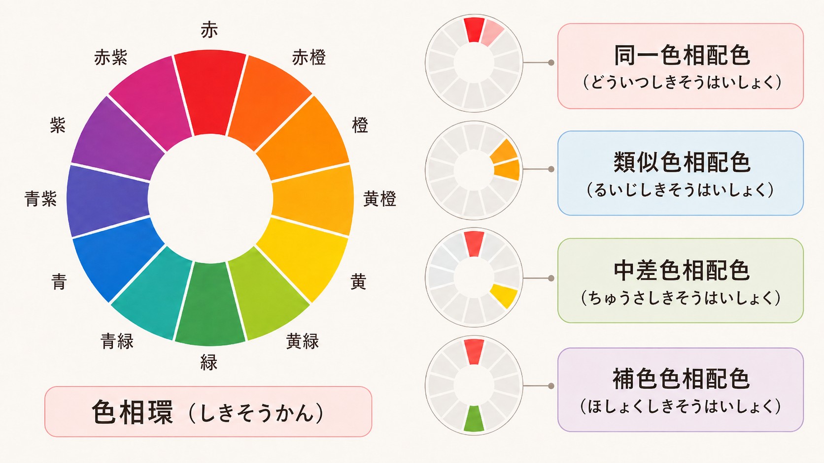色相環(12色)と4つの配色。同一色相配色・類似色相配色・中差色相配色・補色色相配色