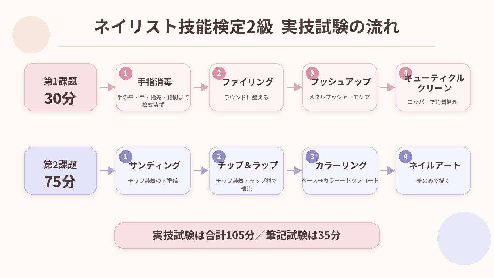 2級実技試験の流れ。第1課題30分(手指消毒→ファイリング→プッシュアップ→キューティクルクリーン)、第2課題75分(サンディング→チップ＆ラップ→カラーリング→ネイルアート)