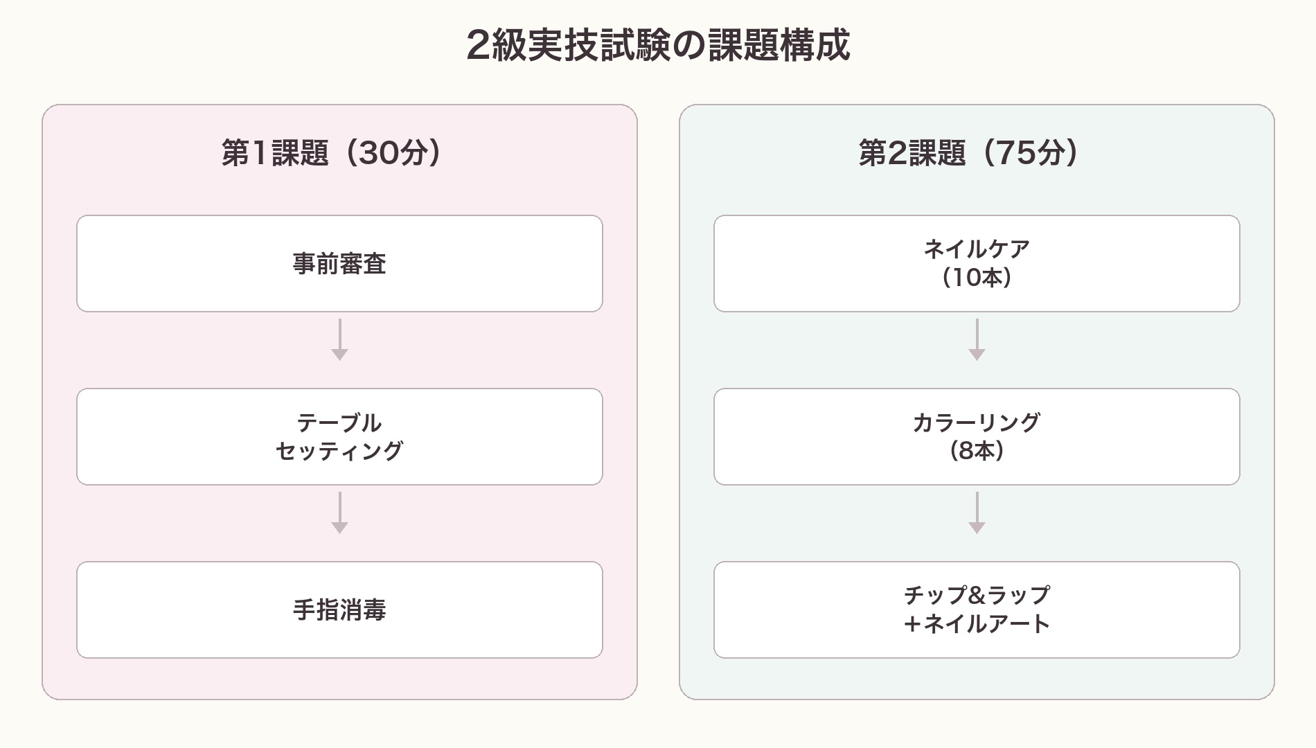 2級実技試験の課題構成の図。第1課題30分（事前審査→テーブルセッティング→手指消毒）と第2課題75分（ネイルケア→カラーリング→チップ&ラップ＋ネイルアート）