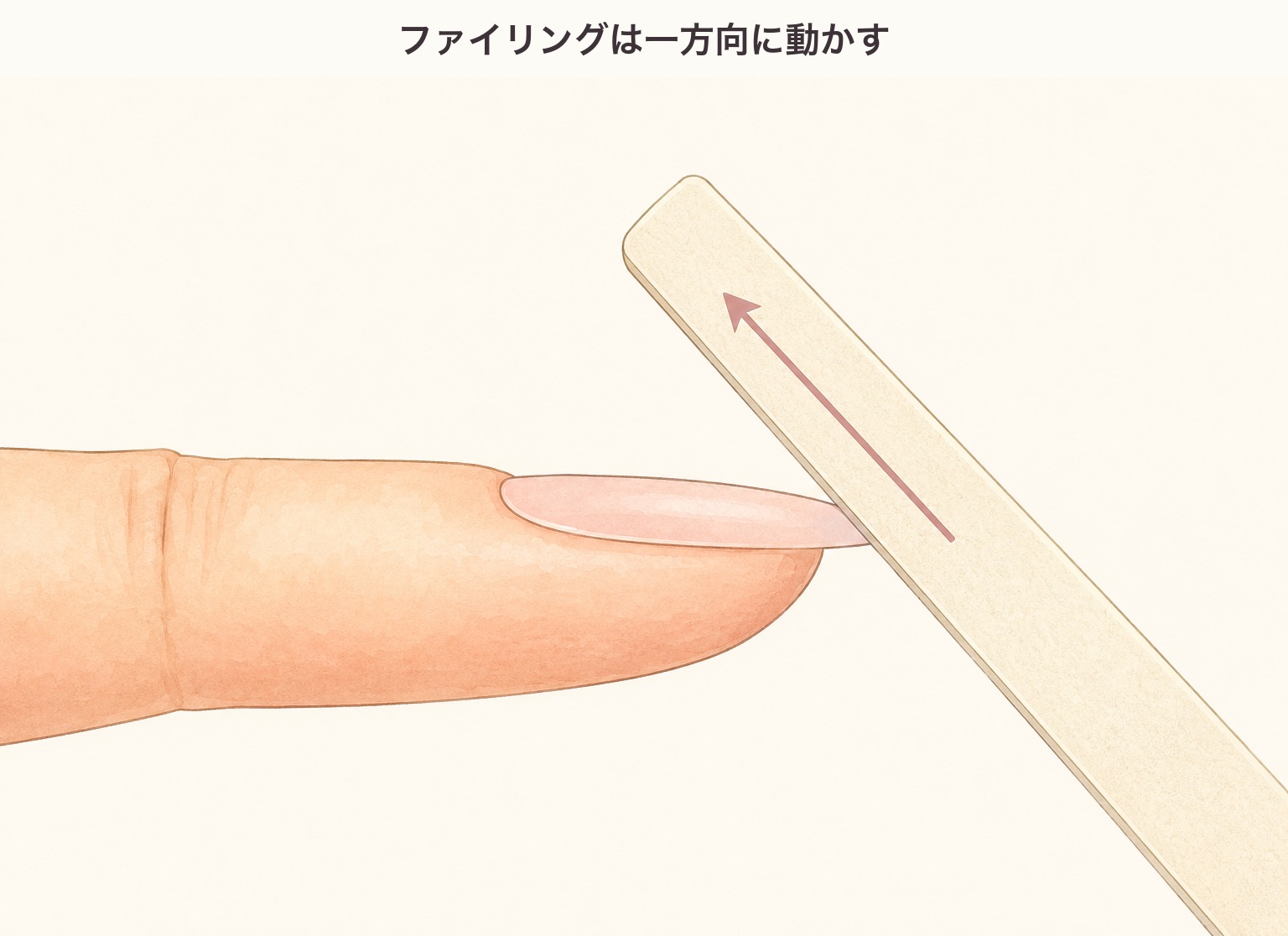 ファイリングの方向の図。エメリーボードを爪に約45度で当て、一方向にのみ動かす