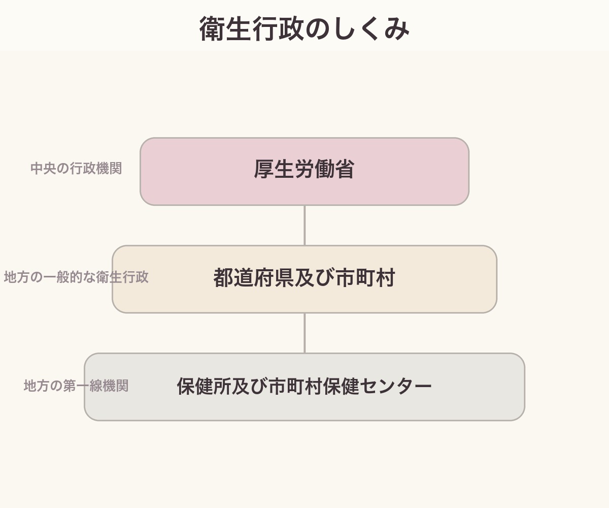 衛生行政のしくみの図。厚生労働省（中央）→都道府県及び市町村（地方の一般的な衛生行政）→保健所及び市町村保健センター（第一線機関）