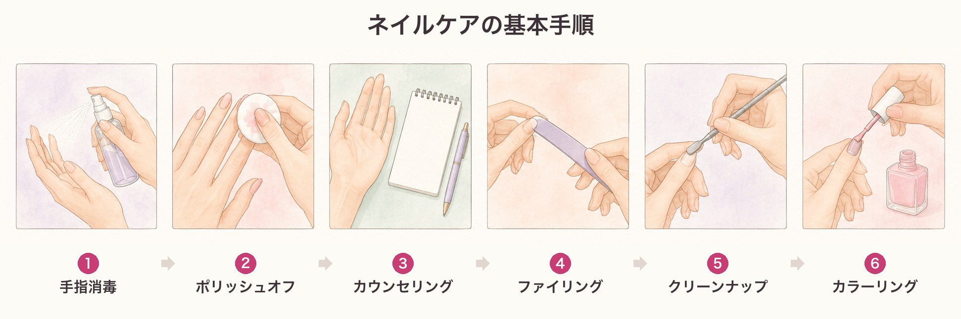ネイルケアの基本手順の図。①手指消毒→②ポリッシュオフ→③カウンセリング→④ファイリング→⑤クリーンナップ→⑥カラーリング