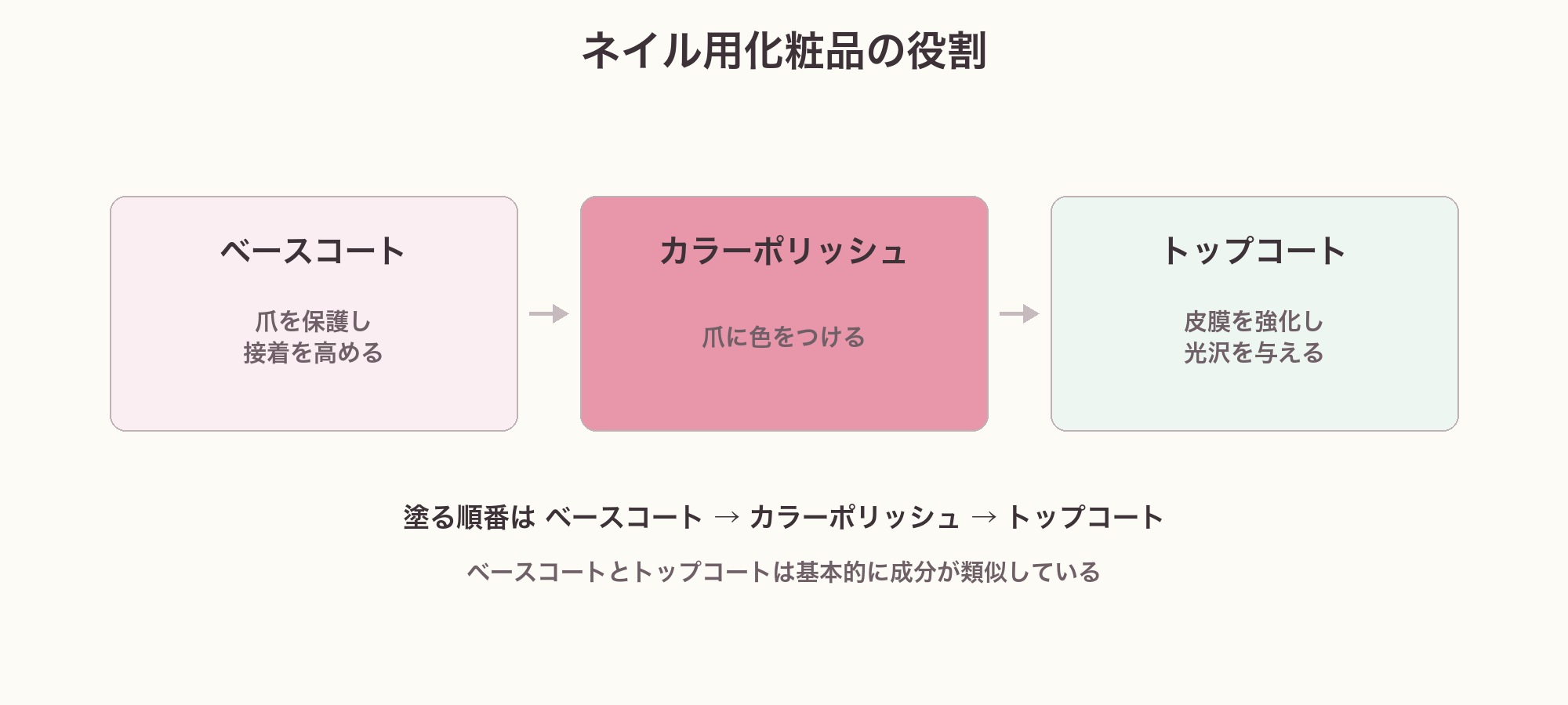 ネイル用化粧品の役割の図。ベースコート（保護・接着）→カラーポリッシュ（着色）→トップコート（皮膜強化・光沢）