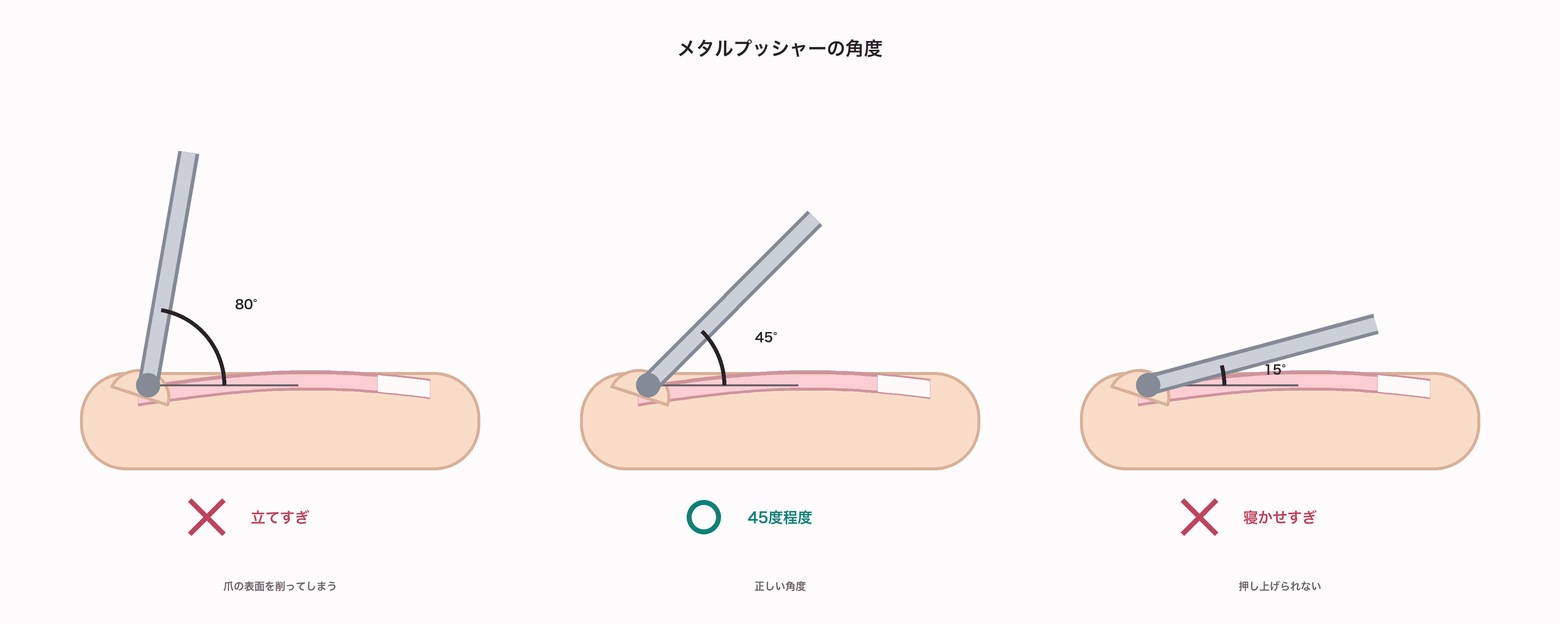 メタルプッシャーの角度を比べた図。80度は立てすぎで爪の表面を削ってしまう、45度程度が正しい角度、15度は寝かせすぎで押し上げられない