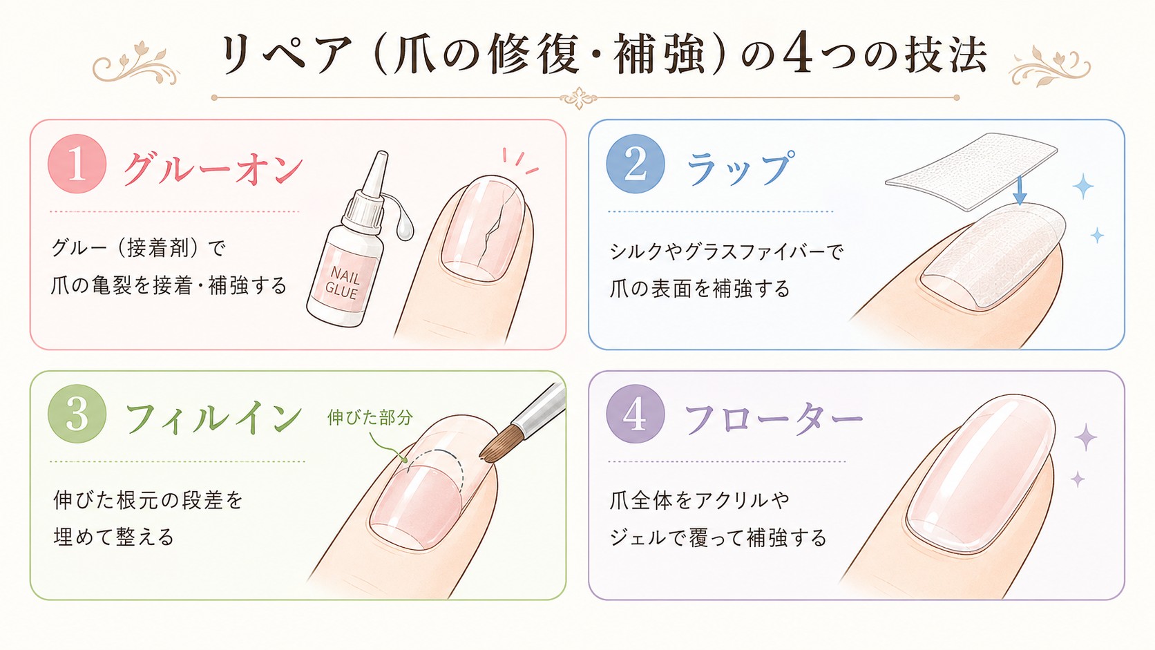 リペアの4つの技法。グルーオン(接着剤で亀裂を接着)・ラップ(シルクやグラスファイバーで補強)・フィルイン(伸びた根元を埋める)・フローター(爪全体を覆う)