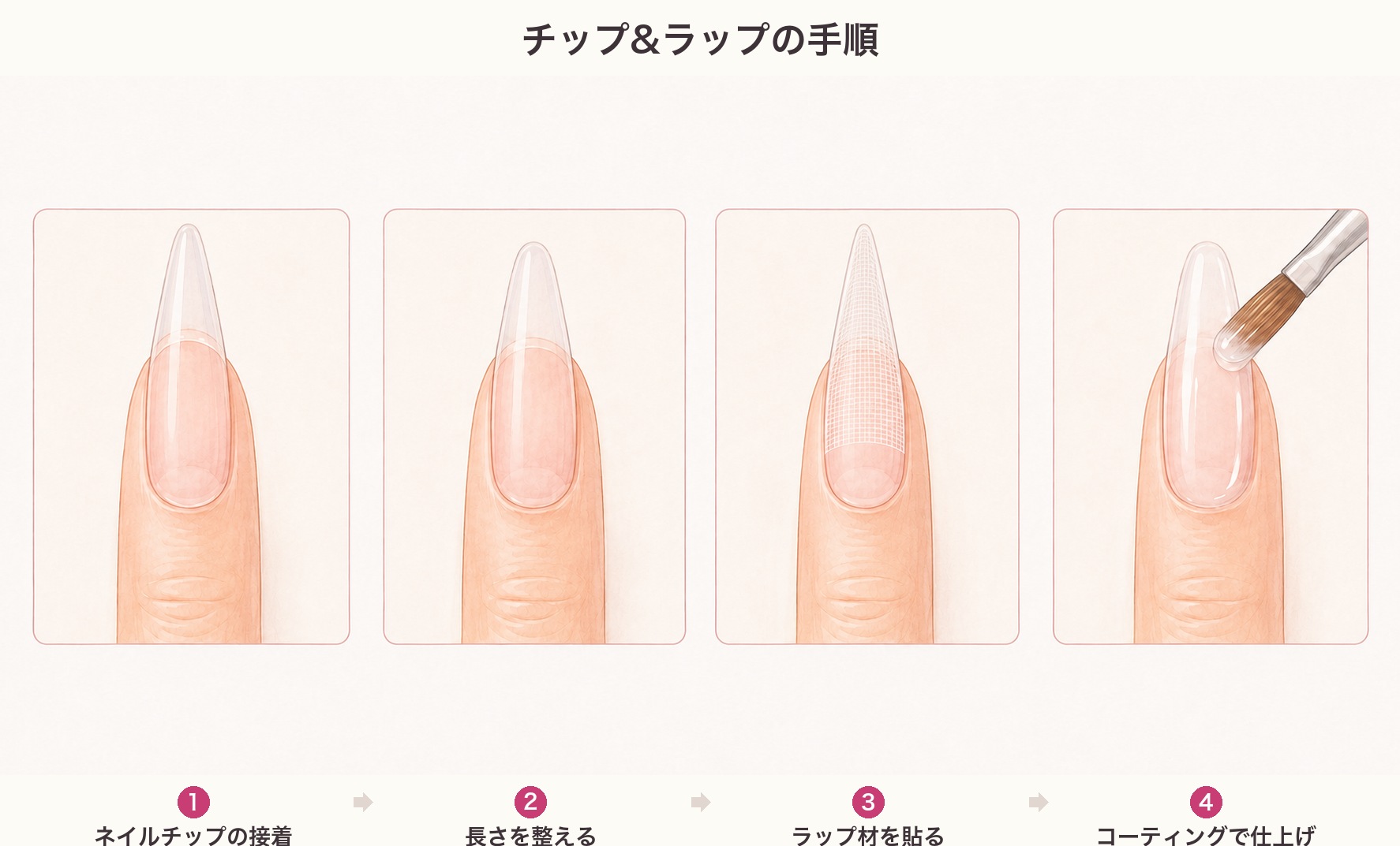 チップ&ラップの手順の図。①ネイルチップの接着→②長さを整える→③ラップ材を貼る→④コーティングで仕上げ