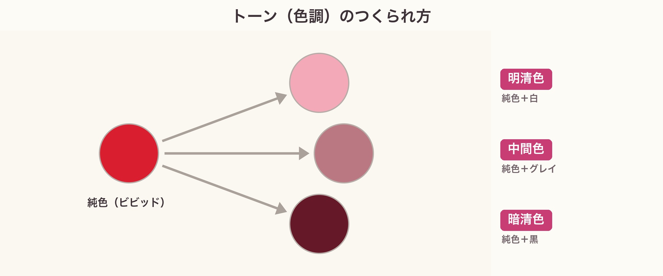 トーンのつくられ方の図。純色に白を混ぜると明清色、グレイを混ぜると中間色、黒を混ぜると暗清色になる