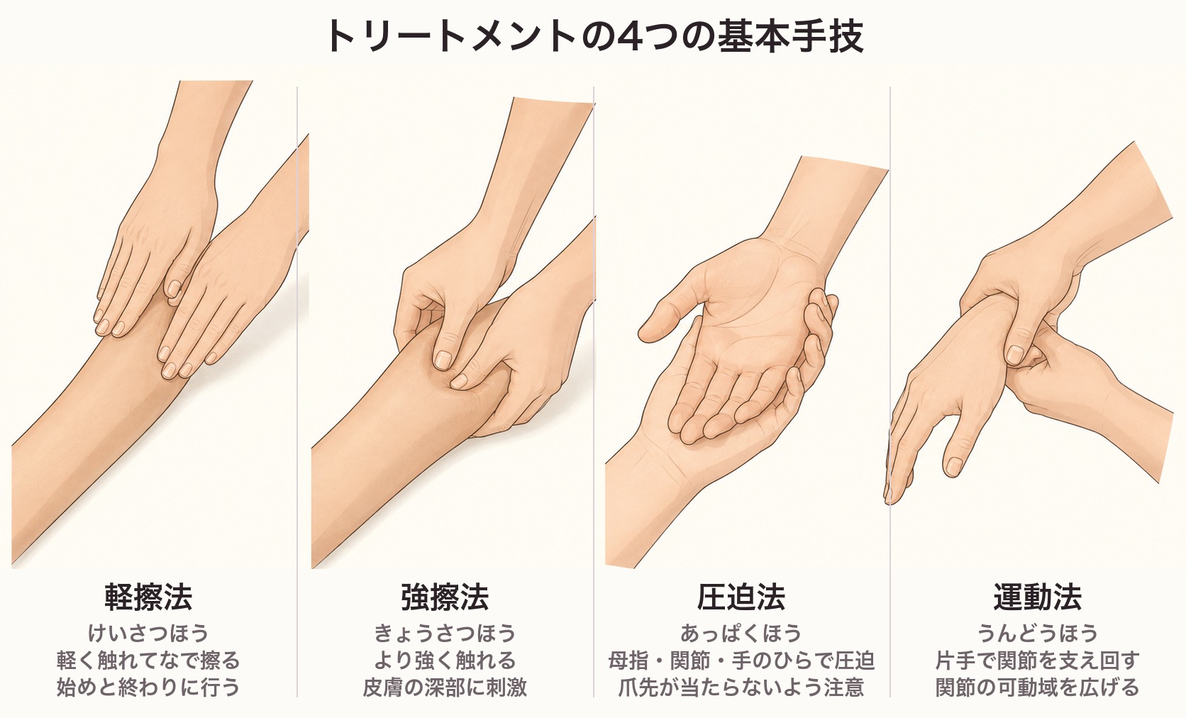 トリートメントの4つの基本手技。軽擦法は軽く触れてなで擦る、強擦法はより強く触れ皮膚の深部に刺激、圧迫法は母指や関節や手のひらで圧迫し爪先が当たらないよう注意、運動法は片手で関節を支え回す
